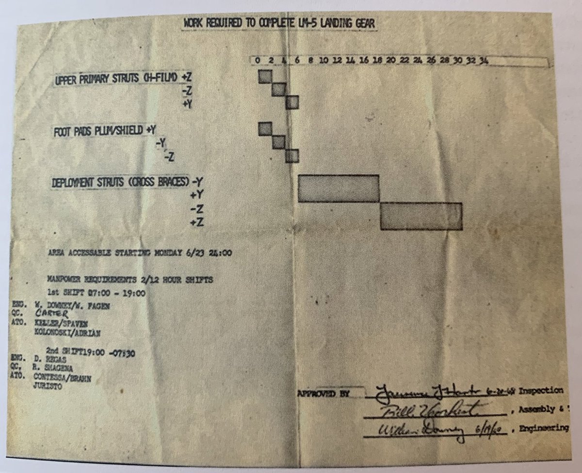 A work order had to agreed, written up and signed off before someone was allowed access to the pad and vehicle. This is the work order to change work on Eagle’s landing gear. No work order - no access.