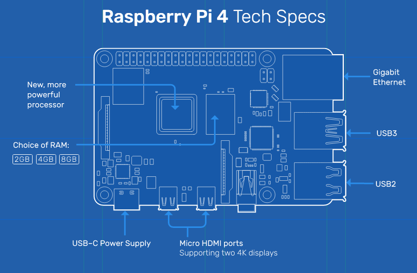 This is a Raspberry Pi - it is a single board computer that has an HDMI output to Display, with Bluetooth, WiFi, USB & Ethernet ports embedded.The special thing about it is that it has GPIO pins for students to code basic input/output devices. Like a button to switch on an LED.