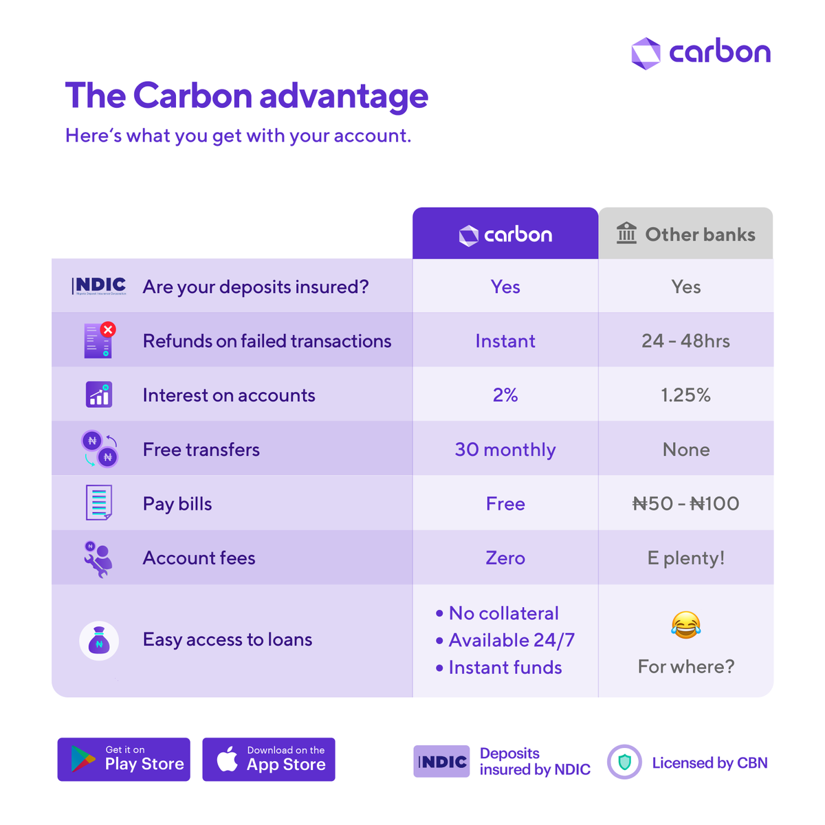 get_carbon's tweet image. Important update: Your Carbon wallet is officially a bank account! 

We're pleased to share that Carbon is now a registered Microfinance Bank, which means a few things for your account:
🔐Your deposits are insured
💰You can fund it from any bank
🔥The best bank account in Nigeria