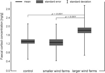 Roe deer stress response to wind farms:

Elevated stress hormone levels in roe deer in larger but not in smaller wind farms (by area &amp; n turbines).

Published in Ecological Indicators: doi.org/10.1016/j.ecol…