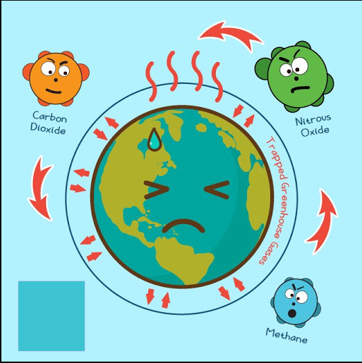 /3GHG: Green House Gas. Carbon Dioxide, Methane, Water vapor, and Nitrous oxide are greenhouse gases. Greenhouse gases cause global warming. #GHG  #CO2  #GlobalWarming