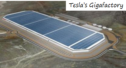 /4Gigafactory: Large factory to produce batteries for electric cars. Tesla motor named its first Battery factory in Nevada, California as a Gigafactory. It represents a production of >1 Gigawatt capacity worth of Battery packs in a year. #Tesla  #Nevada