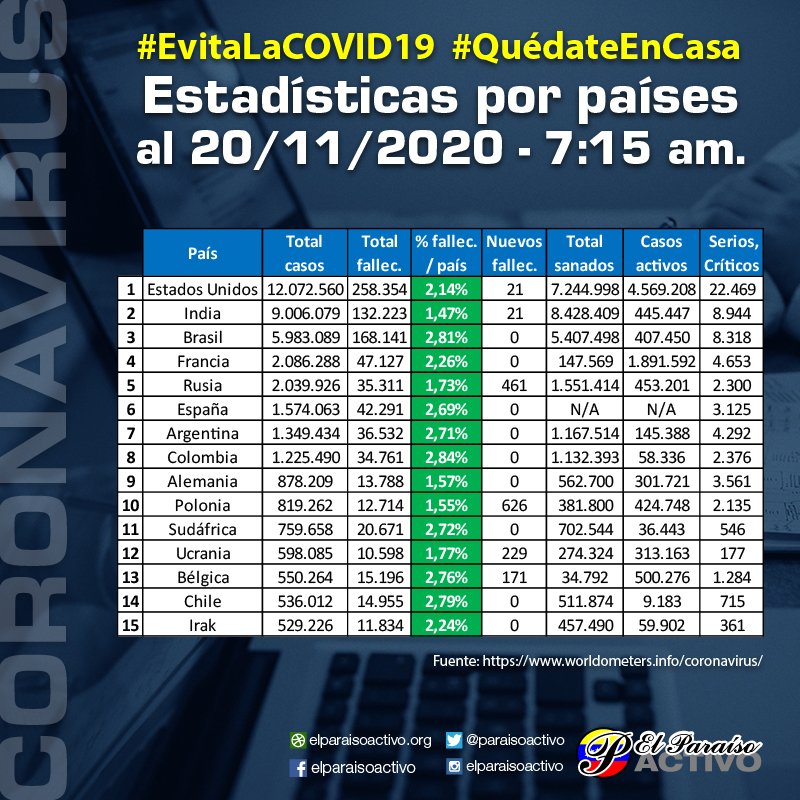 #Covid_19EnCifras #20Nov 7:15am
57.350.263 casos
Recuperados: 39.825.826 (69,44%)
Críticos: 101.844 (0,18%)
Fallecidos: 1.367.731 (2,38%)
Países -% muertes: Estados Unidos, India, Brasil, Francia, Rusia.
Países con +% muertes: México, Irán, Perú, Reino Unido, Italia.