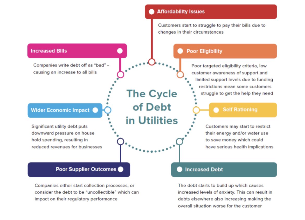 Of course it should. 2 reasons1) The root cause of the issue is that people haven’t had enough money to pay their bills.Increasing the amount of money that suppliers can access from customers to service this debt exacerbates this See  @JessCook_NEA’s the cycle of debt 4/7
