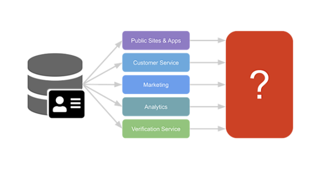 Learn how <a href="/Akamai/">Akamai Technologies</a>'s Identity Cloud Console safeguards your customers' data and protects against unnecessary threat exposure. #CIAM bit.ly/38WLQLe