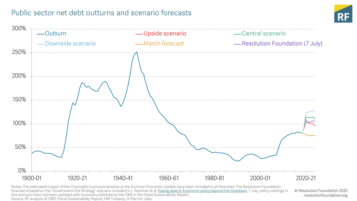 Back in July  @OBR_UK forecast debt to rise sharply (as shown in this chart). This will continue into next year as high, but necessary, Government spending continues - from rolling out a vaccine to tackling high unemployment.