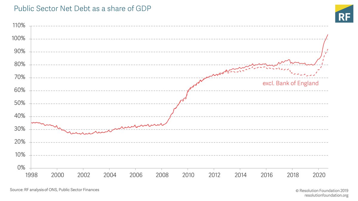 As a result of record borrowing, debt has risen to reach 100.8% of GDP in October 2020 - or £2,076.8 billion. This is the highest debt to GDP ratio since the financial year ending 1961.