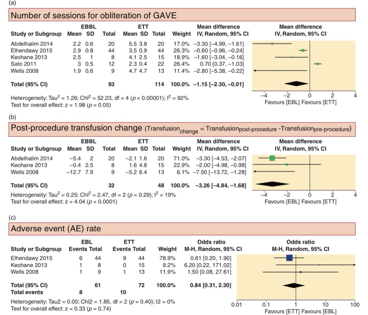 APC vs band ligation for GAVE - which is better?

According to this meta-analysis in <a href="/UEGJournal/">UEGJ</a>, the winner is band ligation 🏆 

journals.sagepub.com/doi/full/10.11…