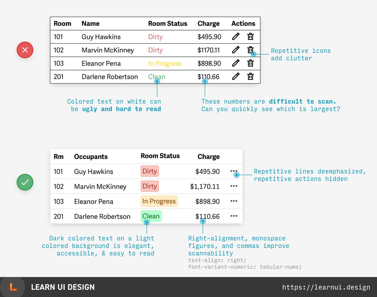  Tips for designing tables:(1) Lighten or remove repeating elements to reduce clutter(2) Right-align numbers that are digit-for-digit comparable (using monospace figures) (3) Avoid ugly, inaccessible colored text (5/50)