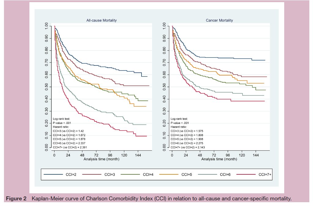 herbloong's tweet photo. No #better #time to have #sarcoma work #published then during #CTOS2020 &amp; #ESMOAsia20! Happy to present our large #populationbased analysis of #comorbidities &amp; #peripheralbloodindices as #prognosticmarkers in #sarcomas. Link: https://t.co/s4oZvuetds @ESMO_Open #CUHKSarcoma https://t.co/yRpCdGGExP