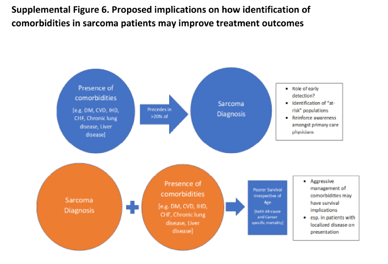 herbloong's tweet photo. No #better #time to have #sarcoma work #published then during #CTOS2020 &amp; #ESMOAsia20! Happy to present our large #populationbased analysis of #comorbidities &amp; #peripheralbloodindices as #prognosticmarkers in #sarcomas. Link: https://t.co/s4oZvuetds @ESMO_Open #CUHKSarcoma https://t.co/yRpCdGGExP