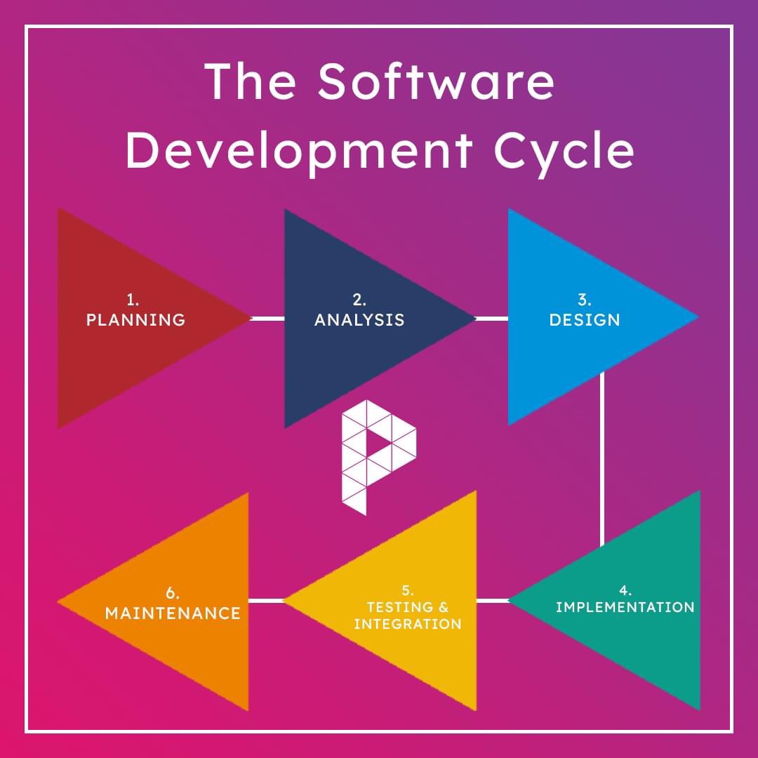 MyPerspectiveUK's tweet photo. Proper planning prevents poor performance! You know the drill! The planning stage of your bespoke ERP software is crucial for successful outcomes. Looking for #competitiveadvantage ? Get in touch! https://t.co/NQkr7vZjDe #bespokesoftware #erpplanning #erpsolutions #5ps #data https://t.co/dqfT7HR7Hz