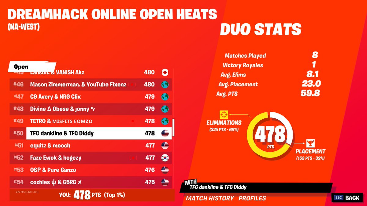 DiddyFN's tweet image. Had to stay up until 3 am but we qualed for semis on 90 ping @danklinefn