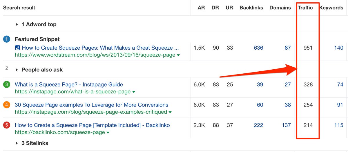 The average TOTAL search traffic that the top5 ranking pages for the keyword "squeeze page" get is... 436 visits/month (in the US)(as estimated by  @ahrefs)