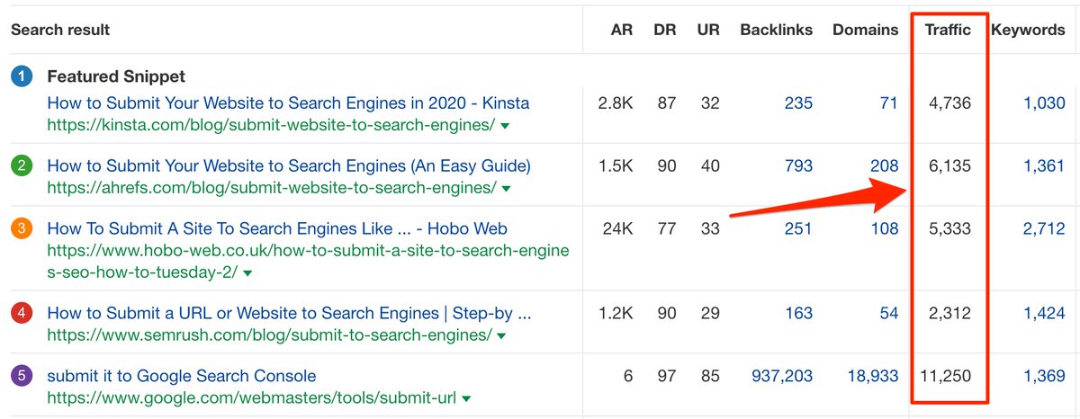 The average TOTAL search traffic that the top5 ranking pages for the keyword "submit website to search engines" get is... 4,600 visits/month (in the US)(as estimated by  @ahrefs)^ and that is with the outlier page not included in the calculation.