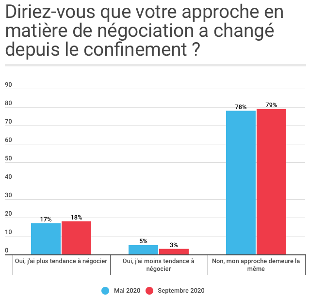 GpeSeLogerPro's tweet photo. 🏡#Immobilier : Les acheteurs + enclins à négocier🗣 depuis la crise Covid ? Le baromètre de la #négociation immobilière par @SeLoger pour le @Journaldunet vous éclaire sur le sujet💡… #RPImmo
🔗Article : https://t.co/bvdxHW6Fou https://t.co/gAVUj2hdHv