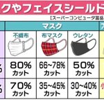 スーパーコンピュータ富岳によるマスクやフェイスシールドの効果がこちら!