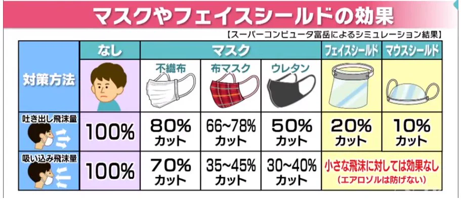 スーパーコンピュータ富岳によるマスクやフェイスシールドの効果がこちら！