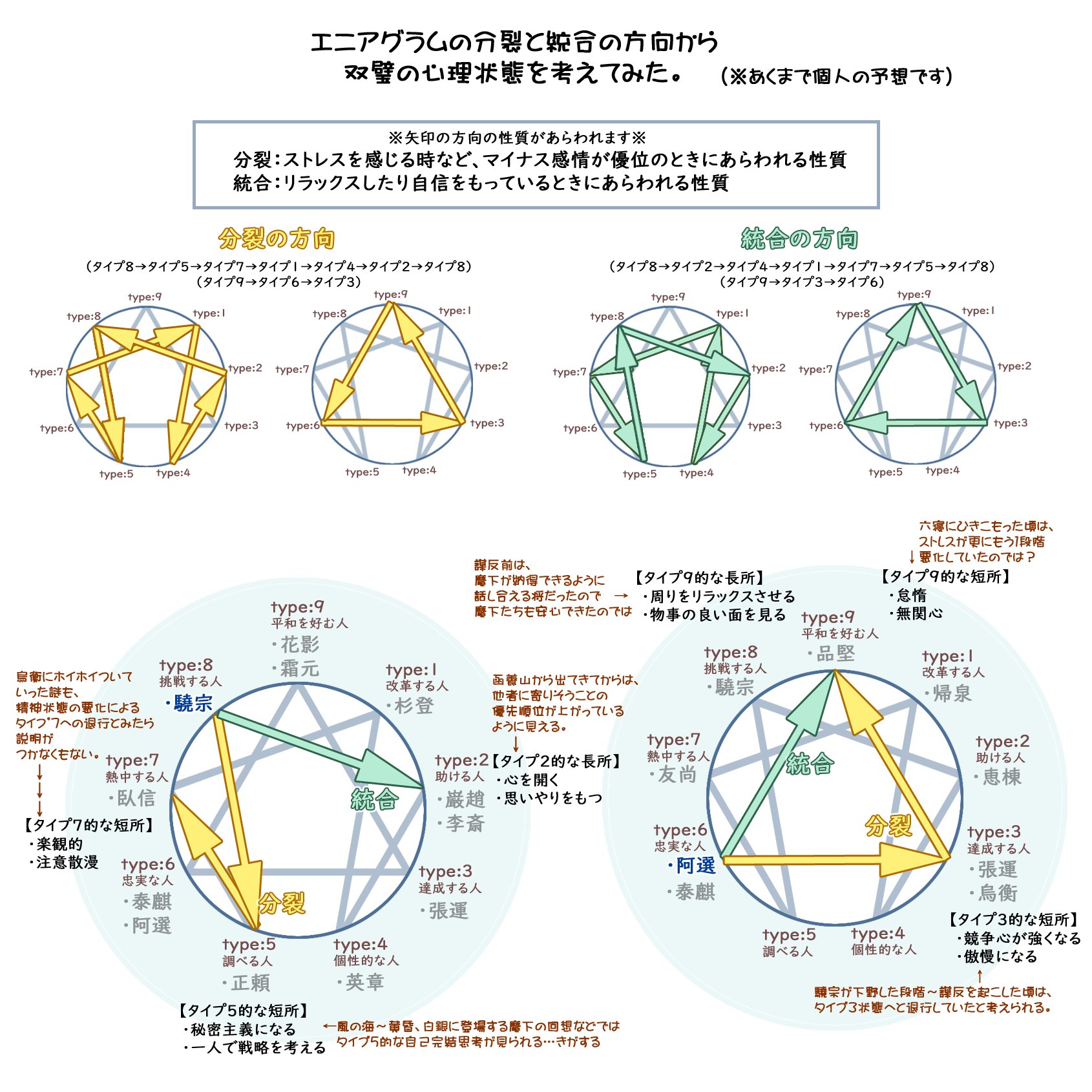 エニアグラムの視点から ハッピー戴ランド人事のif展開を探る Twitter