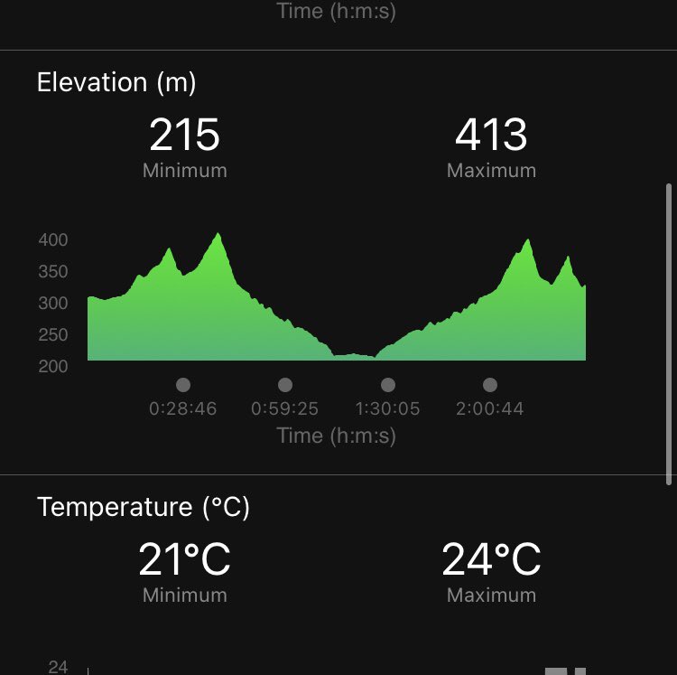 ajunsonu's tweet photo. Half marathon run in Hatta, Dubai was hilly, chilly in good company.
#weekendgoals #fastedrun https://t.co/gnuTboY880