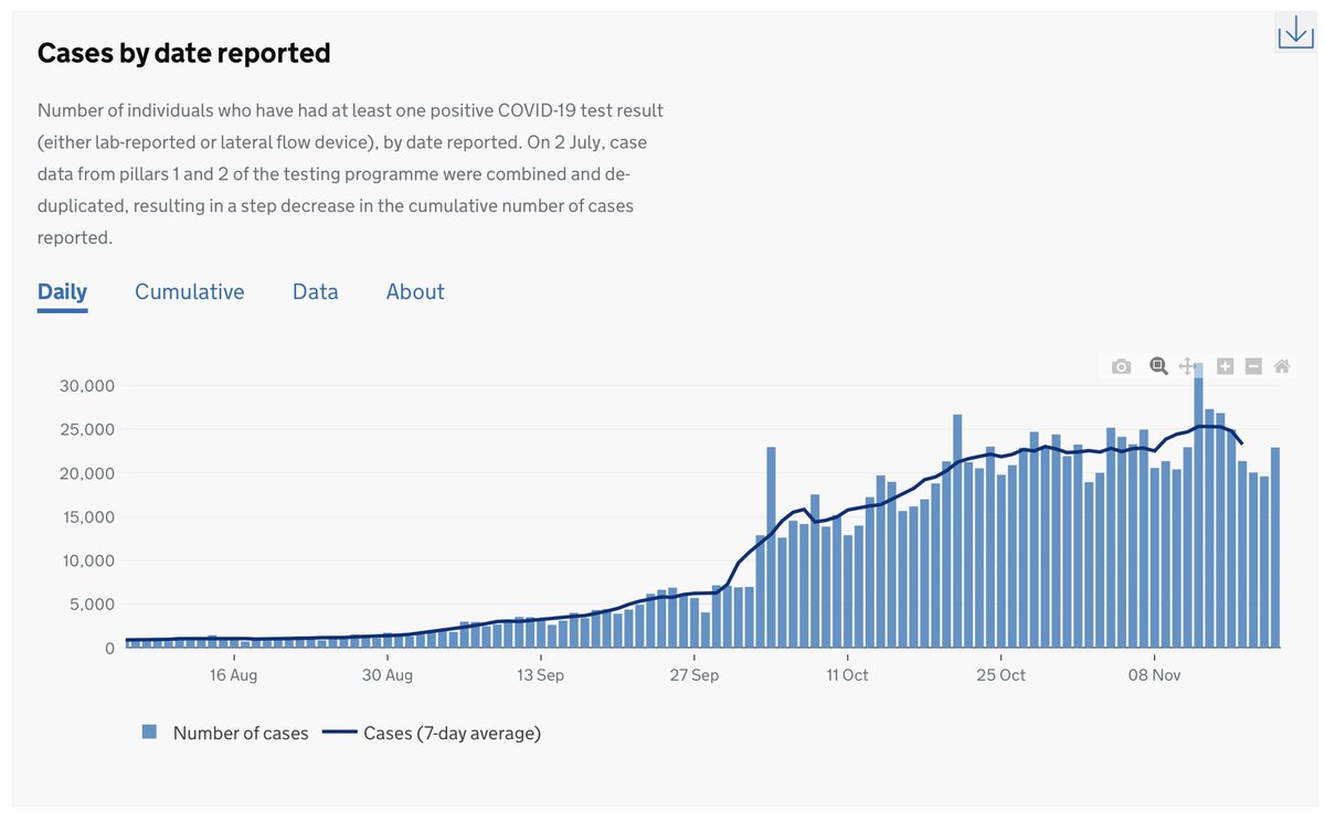 Here is the official data: cases began to drop before the effects of lockdown appear in the data, which official advisers told MPs would be this weekend: https://coronavirus.data.gov.uk/details/cases There is no excuse for a minister creating the impression this change was caused by lockdown.