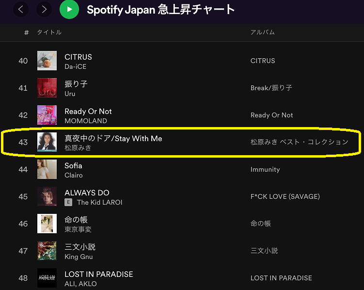 臼井孝 T2u音楽研究所 松原みき 真夜中のドア 海外ヒット報道で Dlも42位 74位に急上昇 ミポリンもだが サブスク報道でdlも伸びる年代 なお 松原みき おとラボ T Co Yx1id0jeke の波及効果で 岩崎良美 工藤静香 岡田有希子 金井夕子 臼井孝 T2u音楽研究所 松原みき 真夜中のドア 海外ヒット報道で Dlも42位 74位に急上昇 ミポリンもだが サブスク報道でdlも伸びる年代 なお 松原みき おとラボ T Co Yx1id0jeke の波及効果で 岩崎良美 工藤静香 岡田有希子 金井夕子