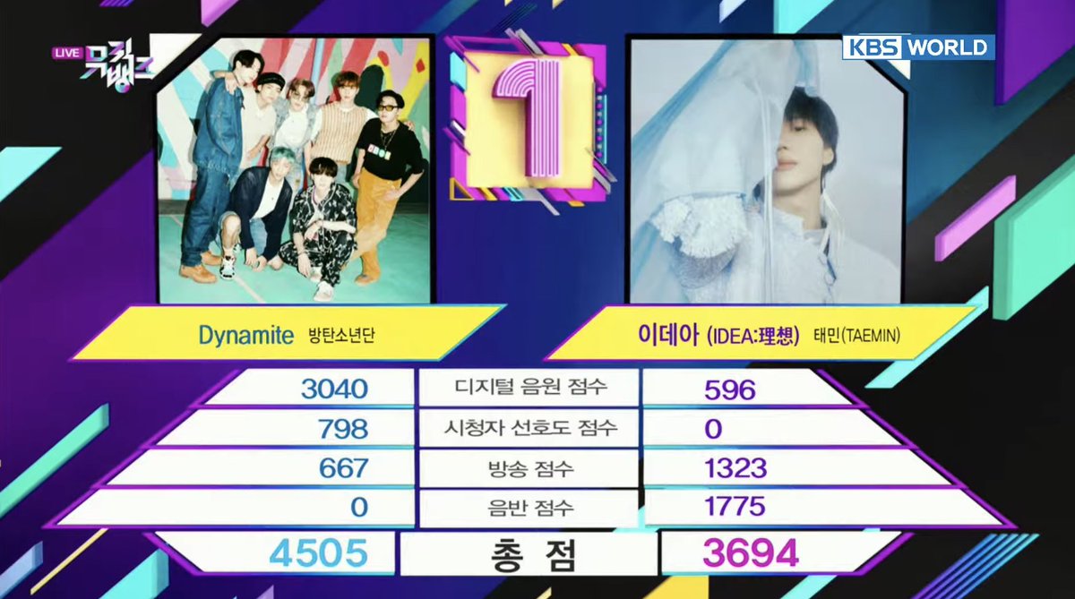 charts_k's tweet photo. Congrats to @BTS_twt for winning 1st place on Music Bank for "Dynamite", their 24th win for the song!

Dynamite extends its record as the song with the most music show wins this century!

#Dynamite24thWin 🏆🎉 https://t.co/t0tGhWG3Js