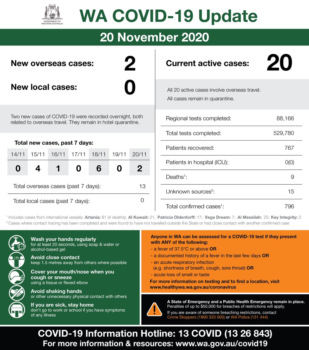 MarkMcGowanMP's tweet photo. This is our WA COVID-19 update for Friday, 20 November 2020. 

For official information regarding COVID-19 in Western Australia, please visit https://t.co/rf5avD4RYp

https://t.co/WHDKdNIeGa https://t.co/HHu6xyWICD
