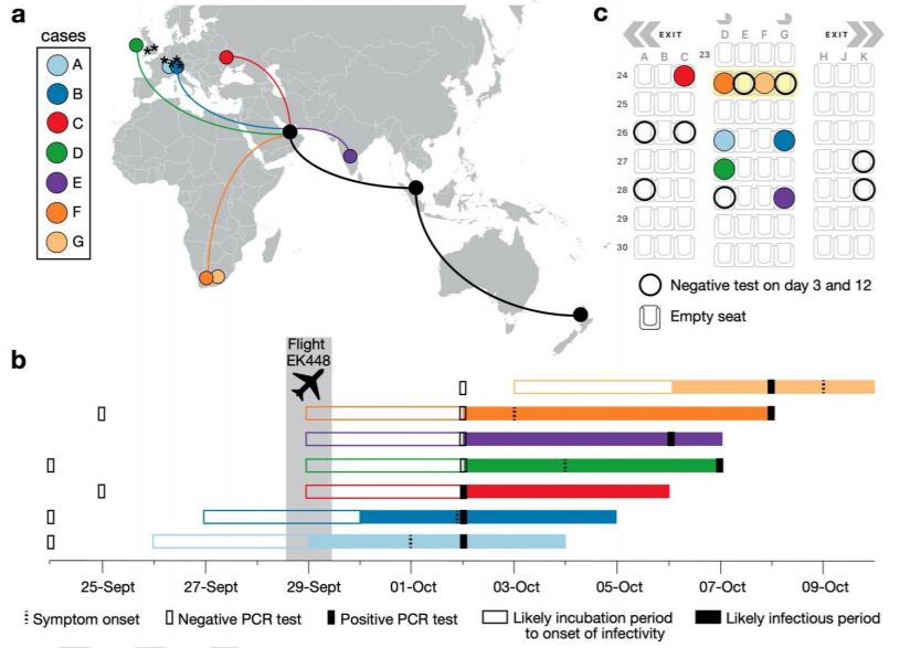 The new  #SARSCoV2 variant we identified recently, 20A.EU1, has jumped to New Zealand a few times (& been caught in quarantine) - but this interesting preprint shows how it seems to have transmitted in-flight, from individuals originating in Switzerland: https://research.esr.cri.nz/articles/preprint/A_case_study_of_extended_in-flight_transmission_of_SARS-CoV-2_en_route_to_Aotearoa_New_Zealand/13257914