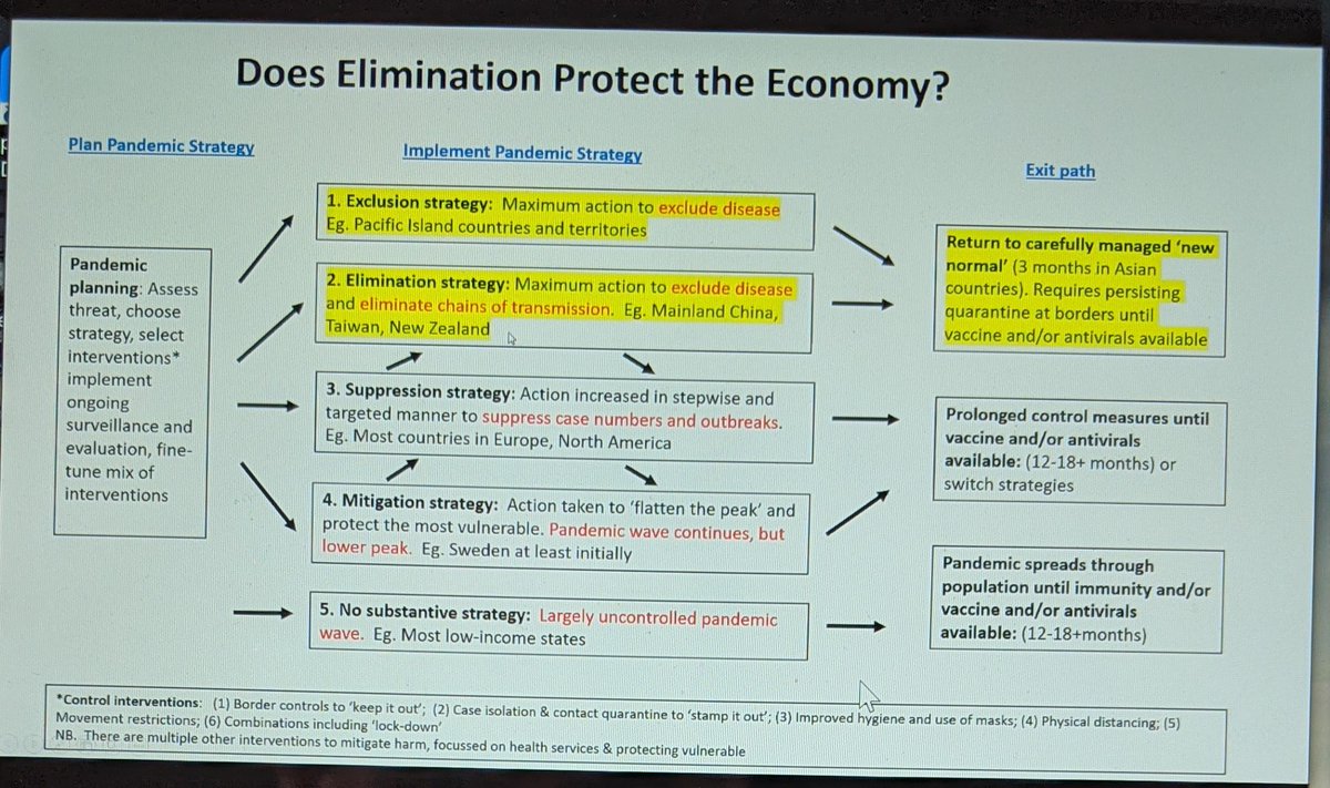 NZ strategy effective and preserved the economy.  #covidunknowns