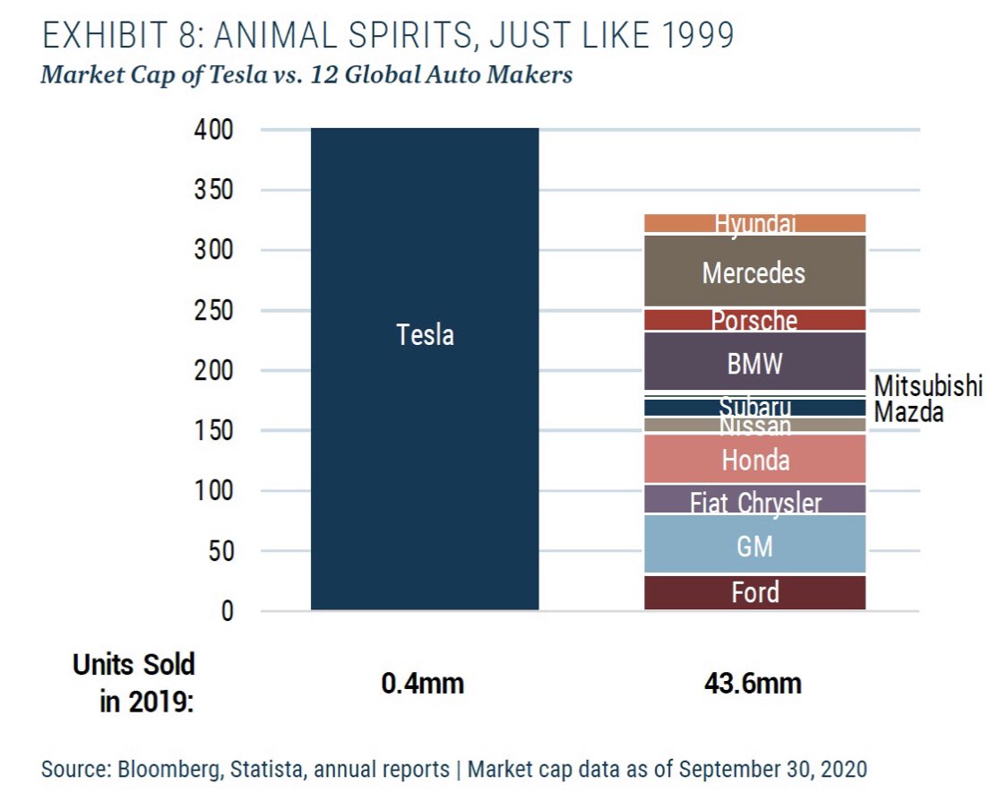 tmsmhr's tweet photo. Buy Tesla! $TSLA $TSLAQ #tesla #DefinitelyNotABubble https://t.co/8QIxYIkaPF
