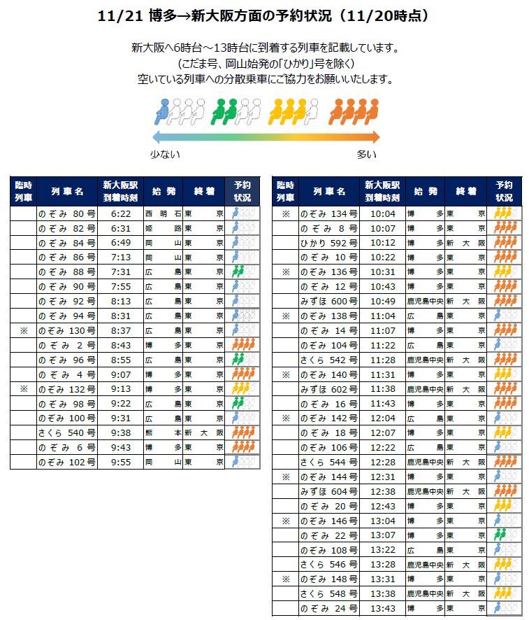 Jr西日本列車運行情報 新幹線 公式 On Twitter 11 21 23の3連休は 多くのご利用が見込まれます 山陽新幹線のご予約状況をお知らせしますので 参考にしてください 空いている列車への分散乗車にご協力をお願いいたします 11 21は 各方面とも午前を中心に