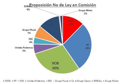 VOX_Congreso's tweet photo. 📝 Proposiciones de Ley presentadas: VOX (22), PP (19), C's (16).

📝 PNL en Comisión: VOX (501), PP (476), C's (206).

📝 PNL en Pleno: VOX (98), PP (98), C's (125).

📝 Solicitudes de comparecencia: VOX (578), PP (528), C's (165).

¡Venga, máquinas! @GPPopular @CsCongreso https://t.co/tjjJjqF314