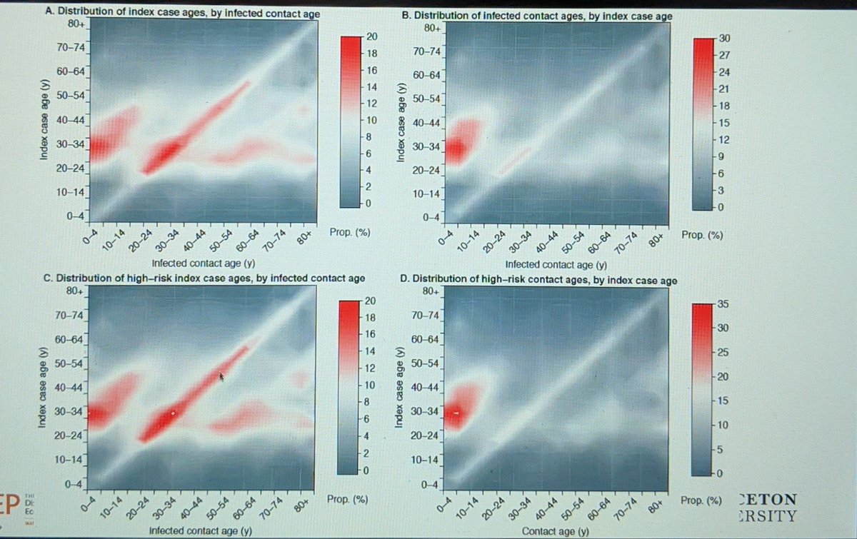 'High risk & 'low risk' contacts carefully defined, & sophisticated analysis of transmission patterns ....8% of index cases responsible for 60% of 2° cases #CovidUnknowns