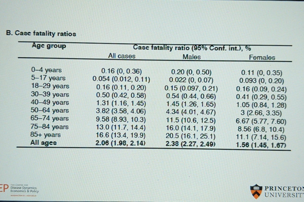 Data on death......more younger (40-64) people dying. #CovidUnknowns