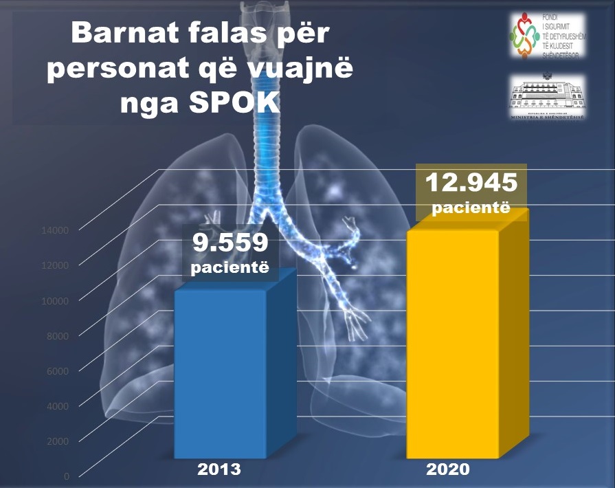 FSDKSH2's tweet photo. 🔵Dita e Sëmundjeve Pulmonare Obstruktive Kronike – SPOK
👉12.945 👩‍🦰🧑‍🦰të trajtuar me💊 të rimbursueshëm
👉Mbi 315 milion lek vlera e rimbursimit deri tani ose
➕2.5 herë krahasuar me vitin 2013
 1️⃣5️⃣ alternativa 💊💊 për trajtimin e👩‍🦰🧑‍🦰me SPOK
#FSDKSH @GManastirliu https://t.co/ut7BvSWXJq