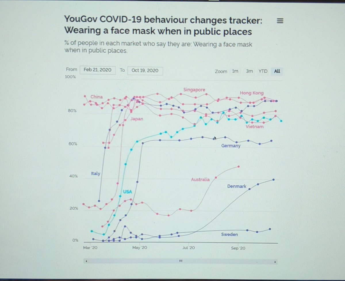 Acceptance of wearing masks possibly another advantage... #CovidUnknowns