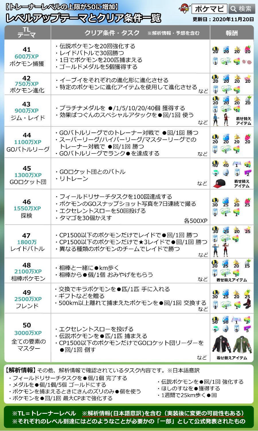 ポケモンgo攻略情報 ポケマピ Tl41以上のレベルアップテーマ クリア条件 タスク 報酬一覧 11 版 公式発表や解析情報など 現時点で判明している内容をまとめました 未確定の内容も含みます 保存やシェアしてご活用ください トレーナー