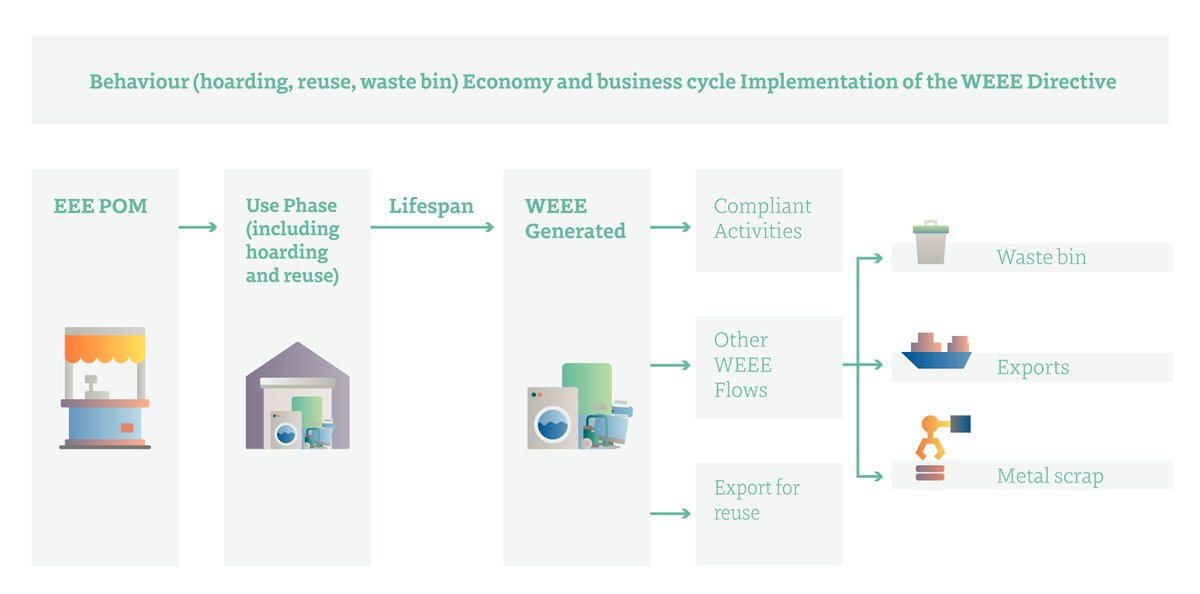 ‘WEEE available for collection’ – what is this concept? What does it mean for the future of extended producer responsibility?

Find out more at the our WEEE Flows webinar, 24th November 

weee-forum.org/ws_events/webi…

#weeeflows #weee #ewaste #epr