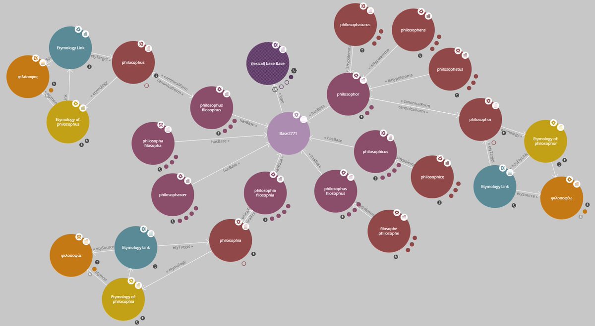 Today is World Philosophy Day, so here's LiLa's family of words for the Latin "philosophia"!
#WorldPhilosophyDay #digitalhumanities #digiclass #classicstwitter #LinkedData