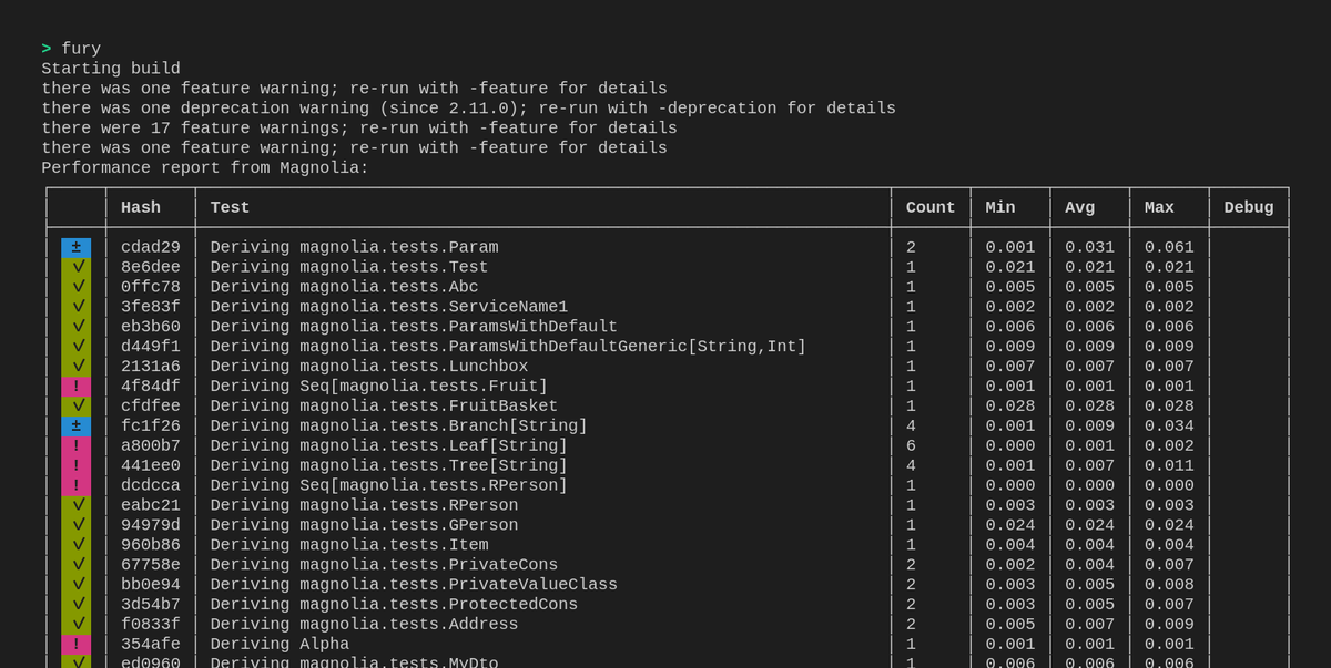 Probably test report produced by Magnolia at compiletime.