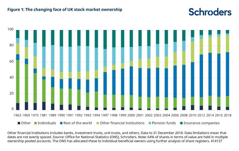 (1/n) In 1963, >50% of UK stock market was held by UK individuals. In the early 90s, >50% was held by UK pension funds and insurance companies. Since at least 2012, >50% has been held by overseas investors. Why and what does it mean for investing? https://www.schroders.com/en/insights/economics/global-britain-should-the-dramatic-shift-in-ownership-of-the-uk-stock-market-be-feared-or-cheered/