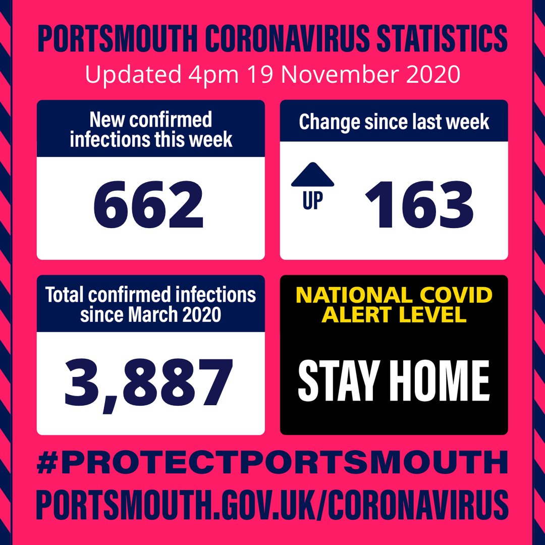 portsmouthtoday's tweet photo. There were 662 lab confirmed cases of #coronavirus in #Portsmouth in the last 7 days.

There are lots of numbers flying around that you're expected to make sense of, so we share these weekly snapshots to try and help people see at a glance what's happening locally. 1/6 https://t.co/6jvY99ERzP