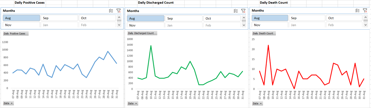 1 - Graph for month of August - starting from 7th Aug @my_nmc @NashikSmartCity  @minashikkar  #MeWithNashik  #COVID2019india  #SocialDistancing  #NashikFightAgainstCoronaVirus  #IamSafeInNashik  #DailyReports
