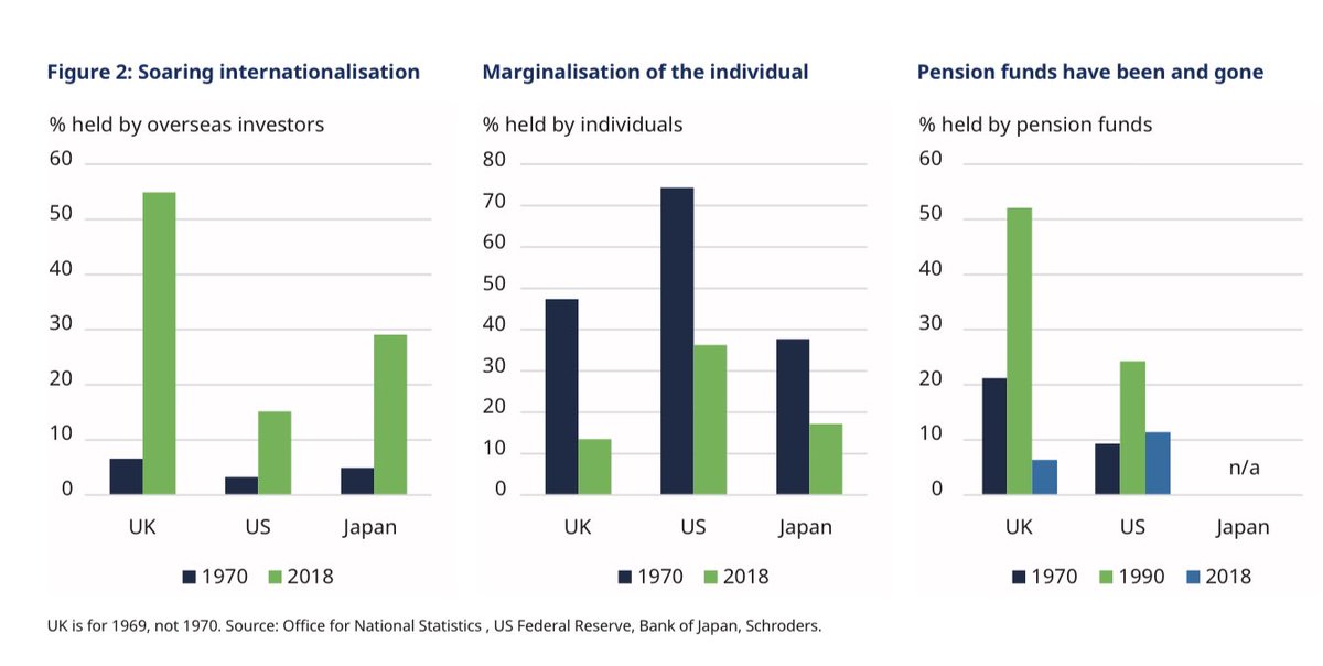 (2/n) these are global trends not U.K. specific: Soaring internationalisation, marginalisation of the individual, pension funds have been and gone