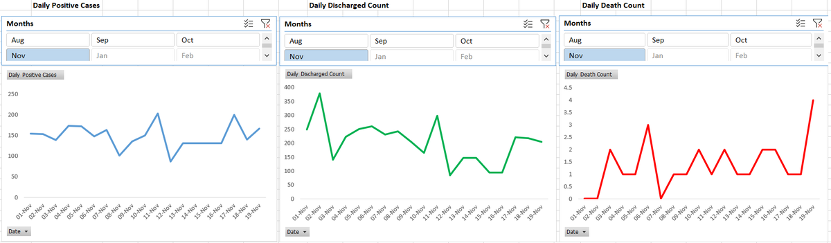 4 - Graph for November 2020 - till 19th. #MeWithNashik  #COVID2019india  #SocialDistancing  #NashikFightAgainstCoronaVirus  #IamSafeInNashik  #DailyReports
