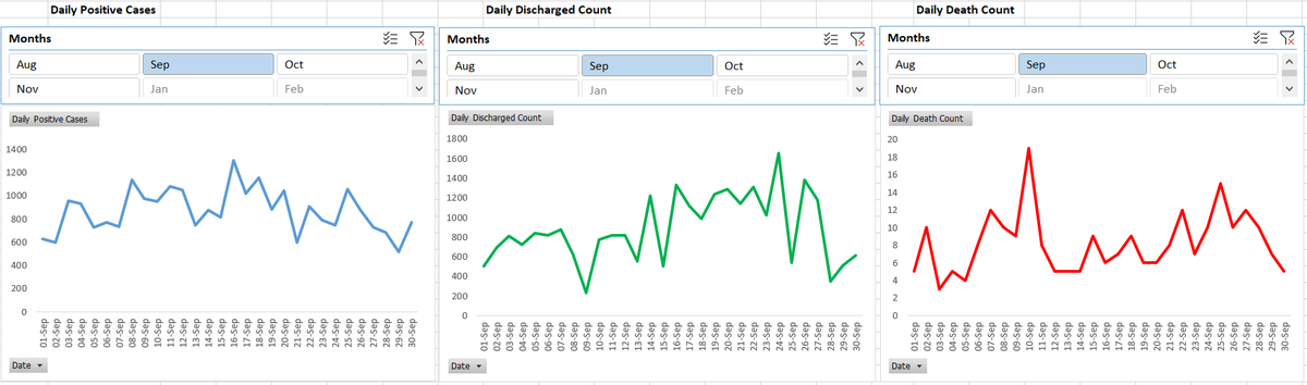 2 - Graph for Month of September 2020 @my_nmc  @NashikSmartCity  @minashikkar #MeWithNashik  #COVID2019india  #SocialDistancing  #NashikFightAgainstCoronaVirus  #IamSafeInNashik  #DailyReports