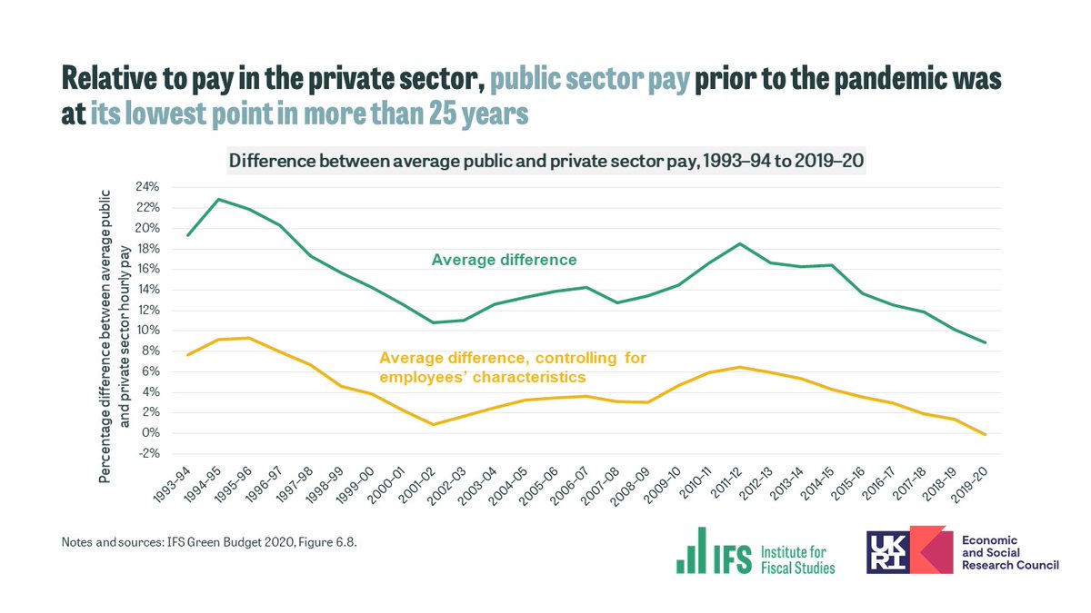 Relative to pay in the private sector, public sector pay prior to the pandemic was its lowest point in more than 25 years. A further squeeze could threaten the government's ability to attract and retain the skilled workers it needs to deliver quality public services.