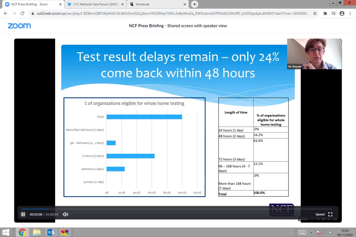 Our October Survey of care providers found 99% of care homes doing weekly staff testing and monthly resident testing but delays in obtaining test results remains an issue. Only 24% of survey received test results within 48 hours ow.ly/Ofax50Cp6ve