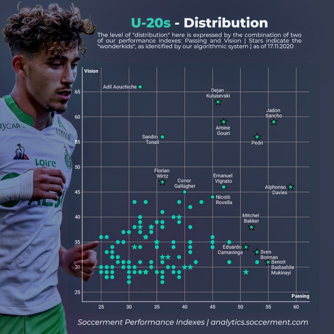  ADIL AOUCHICHE POSSÈDE UNE DES MEILLEUR VISION DE JEU D'EUROPE ! D'après différents points, Adil Aouchiche posséderait donc la meilleur vision de jeu parmis les joueurs de 20 ans et moins. Il se place également parmis les très bons passeurs d'Europe comme on peut le voir 